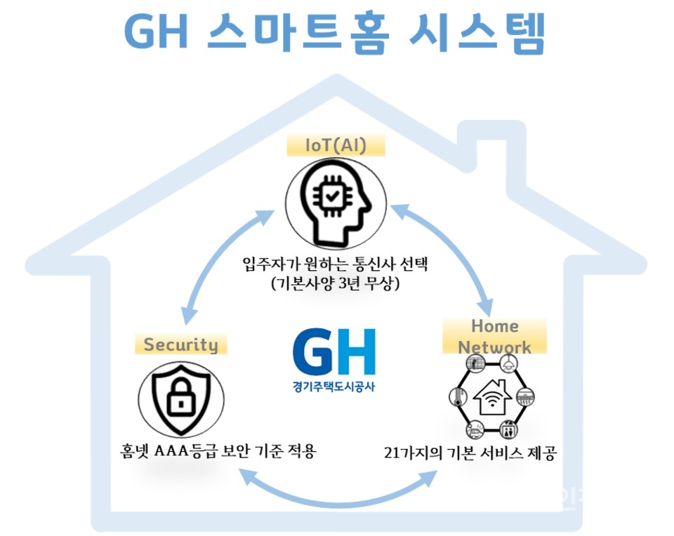 GH 스마트 홈 시스템