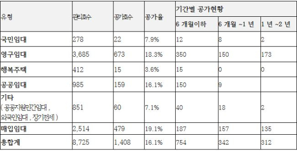 iH 공공임대주택 공가 현황(2023년 6월 기준). 출처=허종식 의원실
